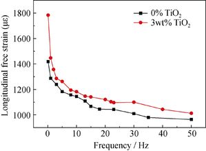 TiO?含量對(duì)壓電纖維復(fù)合材料抗拉及驅(qū)動(dòng)應(yīng)變性能的影響